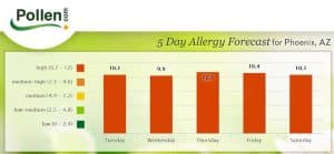Graph from pollen.com of the allergy forecast for phoenix AZ