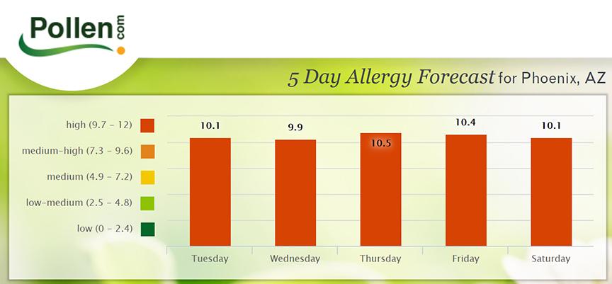 Graph from pollen.com of the allergy forecast for phoenix AZ